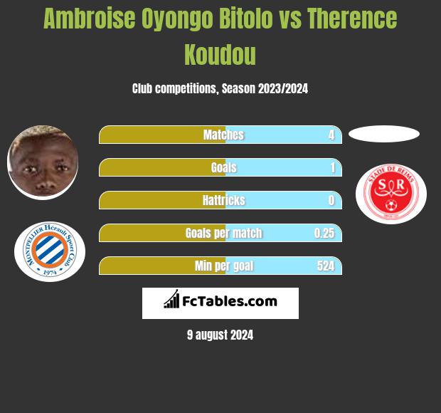 Ambroise Oyongo Bitolo vs Therence Koudou h2h player stats