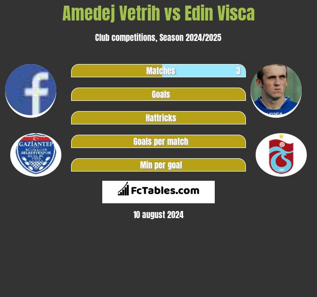 Amedej Vetrih vs Edin Visća h2h player stats