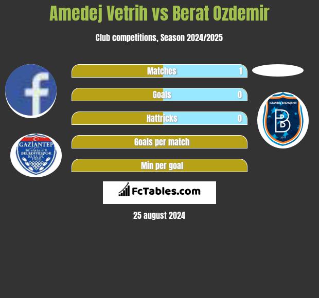 Amedej Vetrih vs Berat Ozdemir h2h player stats