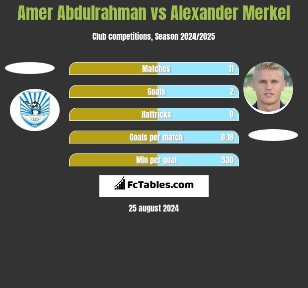 Amer Abdulrahman vs Alexander Merkel h2h player stats