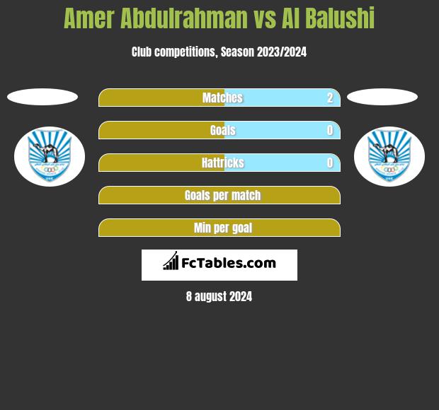 Amer Abdulrahman vs Al Balushi h2h player stats