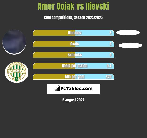 Amer Gojak vs Ilievski h2h player stats