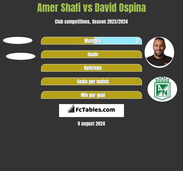 Amer Shafi vs David Ospina h2h player stats