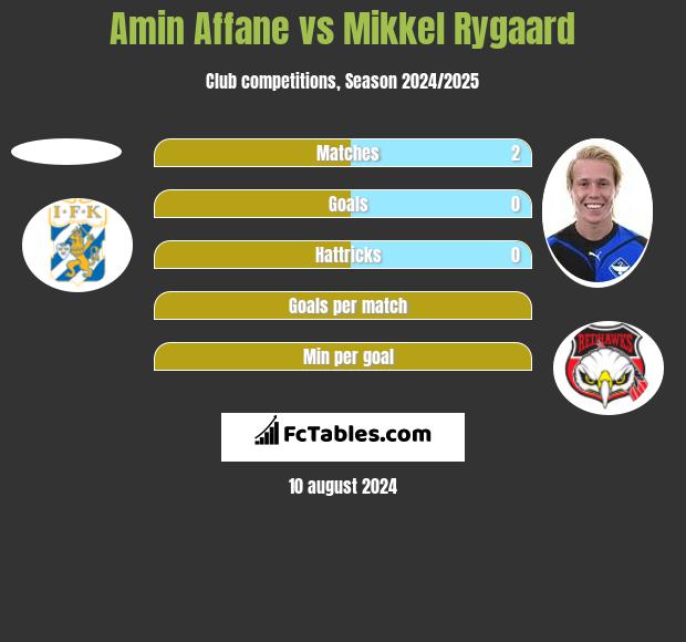 Amin Affane vs Mikkel Rygaard h2h player stats