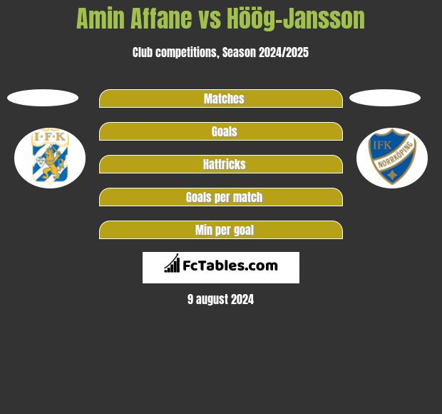 Amin Affane vs Höög-Jansson h2h player stats