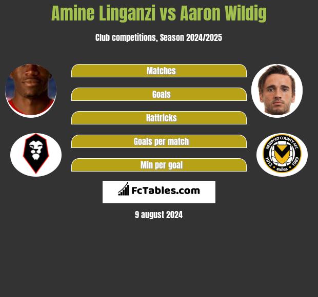 Amine Linganzi vs Aaron Wildig h2h player stats