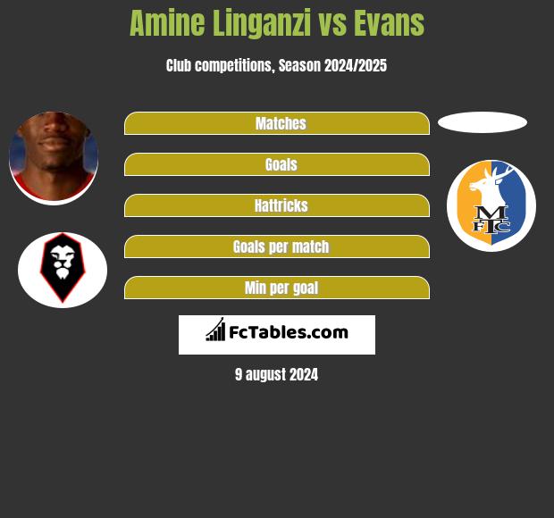 Amine Linganzi vs Evans h2h player stats