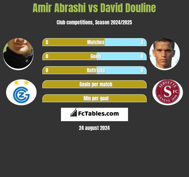 Amir Abrashi vs David Douline h2h player stats