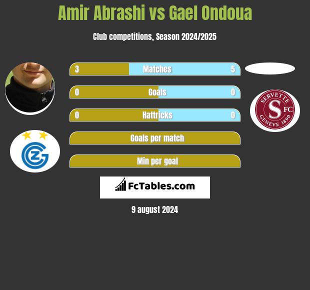 Amir Abrashi vs Gael Ondoua h2h player stats