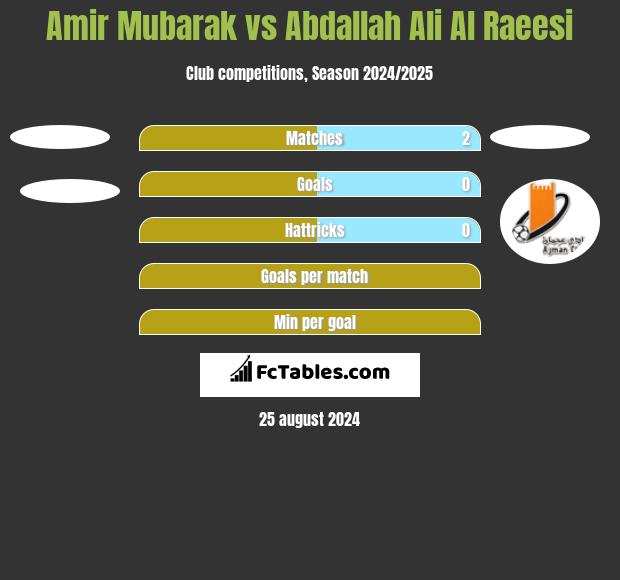 Amir Mubarak vs Abdallah Ali Al Raeesi h2h player stats