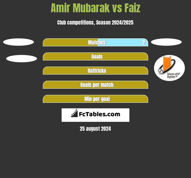 Amir Mubarak vs Faiz h2h player stats