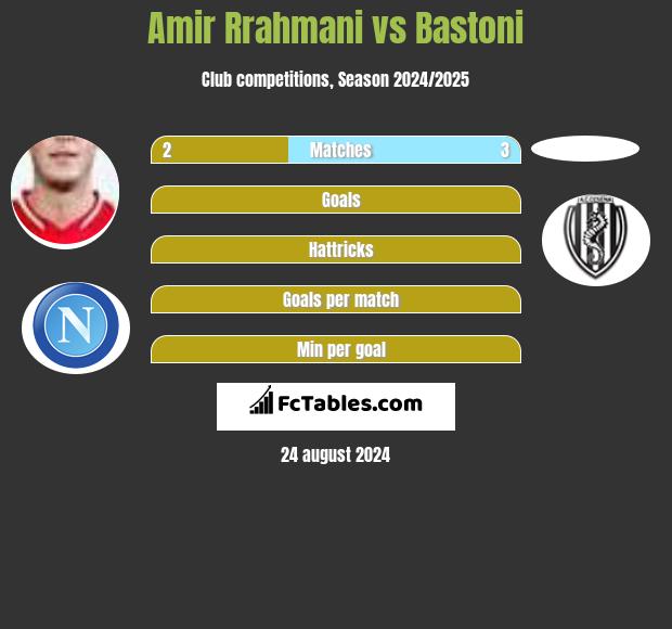 Amir Rrahmani vs Bastoni h2h player stats