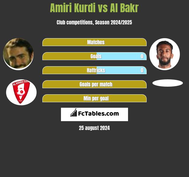 Amiri Kurdi vs Al Bakr h2h player stats