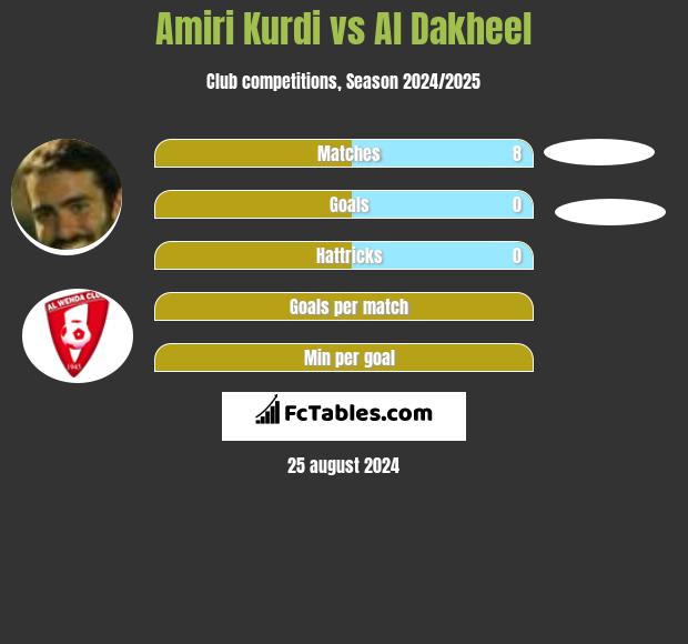 Amiri Kurdi vs Al Dakheel h2h player stats