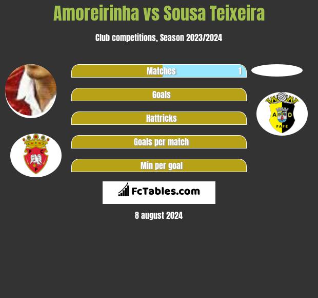 Amoreirinha vs Sousa Teixeira h2h player stats