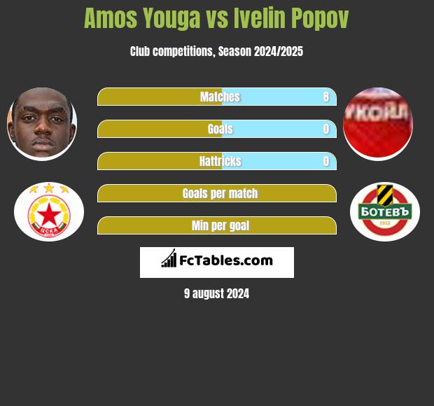 Amos Youga vs Ivelin Popov h2h player stats