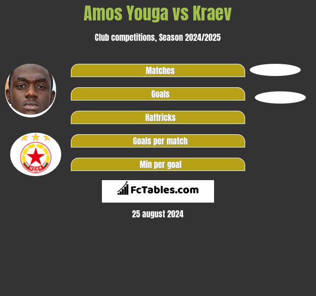 Amos Youga vs Kraev h2h player stats