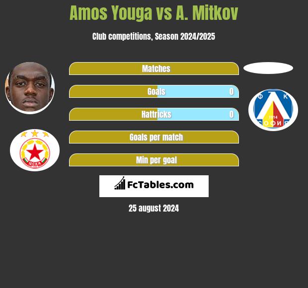 Amos Youga vs A. Mitkov h2h player stats