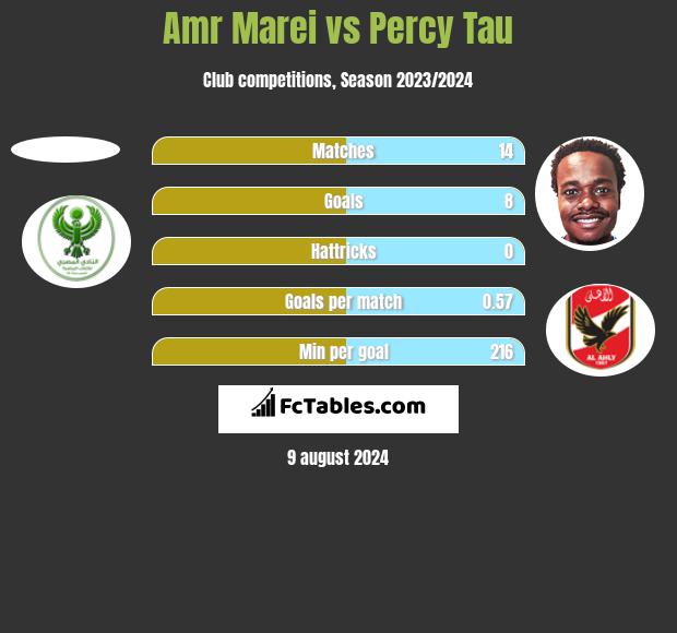 Amr Marei vs Percy Tau h2h player stats