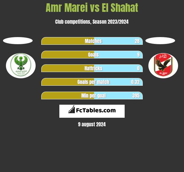 Amr Marei vs El Shahat h2h player stats