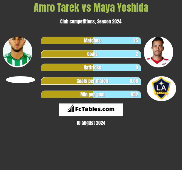 Amro Tarek vs Maya Yoshida h2h player stats