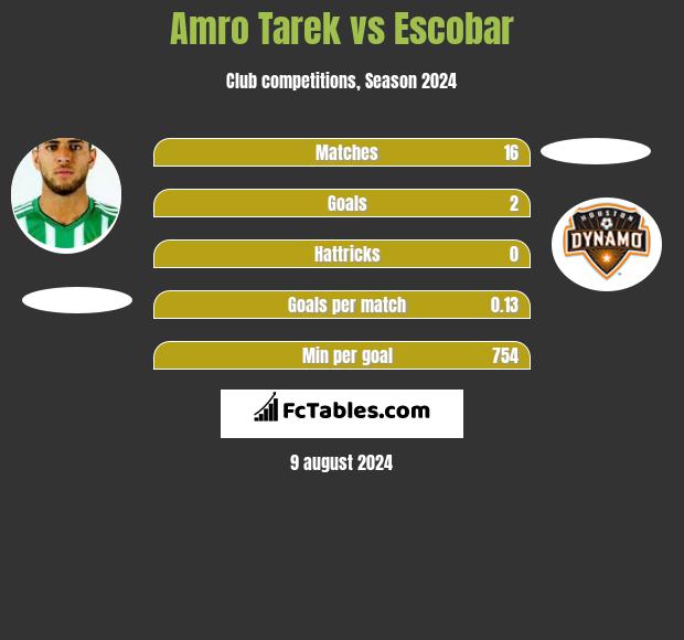 Amro Tarek vs Escobar h2h player stats