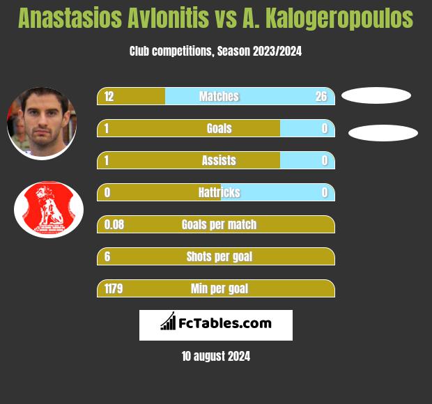 Anastasios Avlonitis vs A. Kalogeropoulos h2h player stats