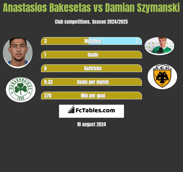 Anastasios Bakesetas vs Damian Szymański h2h player stats