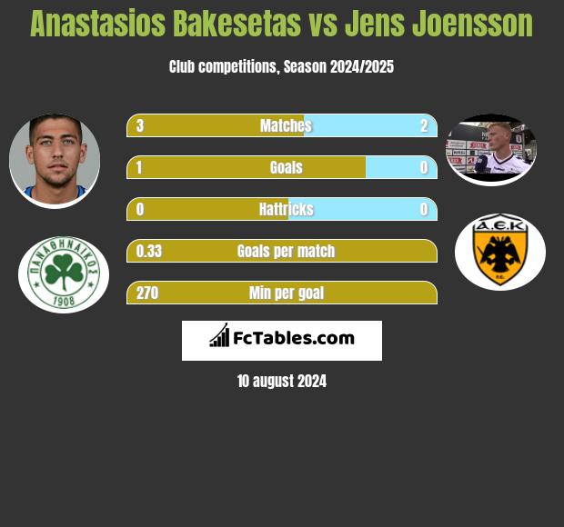 Anastasios Bakesetas vs Jens Joensson h2h player stats