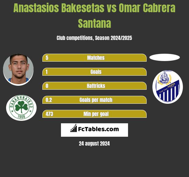 Anastasios Bakesetas vs Omar Cabrera Santana h2h player stats