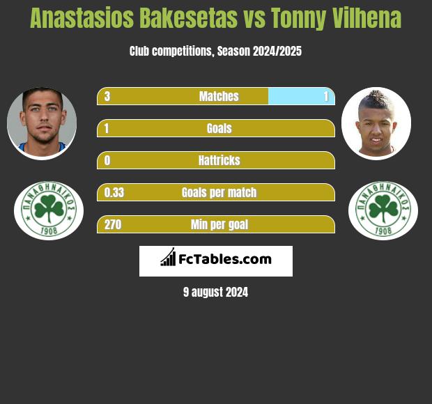 Anastasios Bakesetas vs Tonny Vilhena h2h player stats