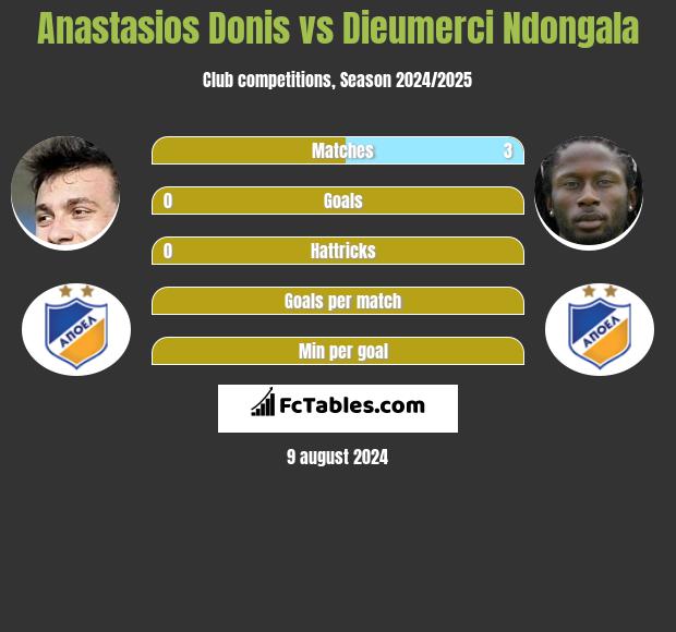 Anastasios Donis vs Dieumerci Ndongala h2h player stats