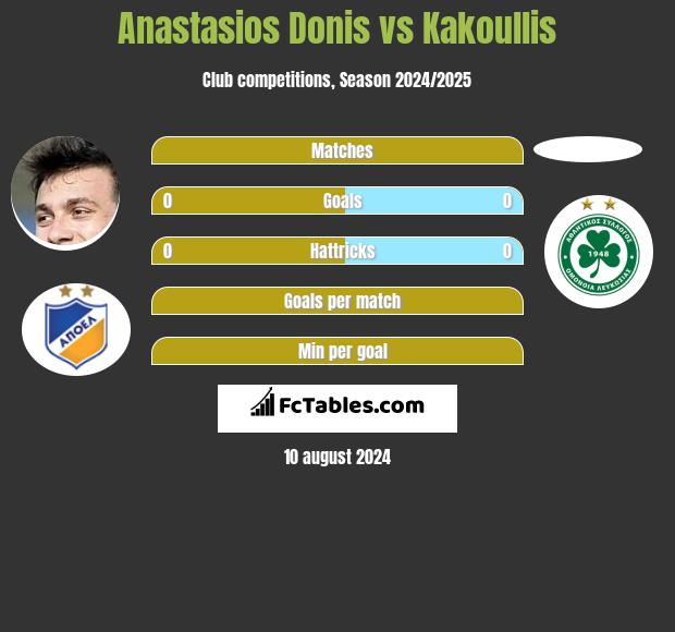 Anastasios Donis vs Kakoullis h2h player stats