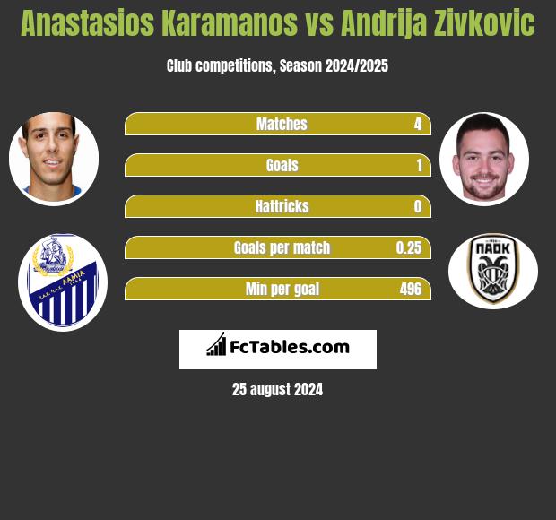 Anastasios Karamanos vs Andrija Zivkovic h2h player stats