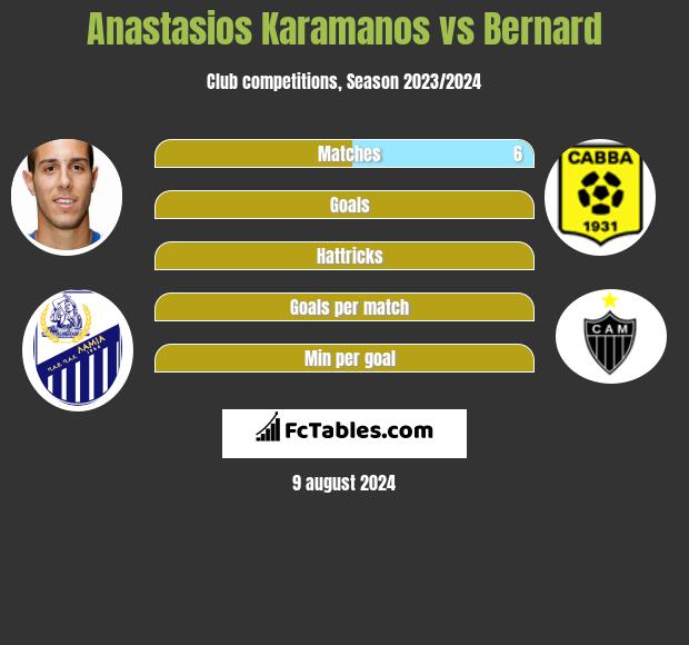 Anastasios Karamanos vs Bernard h2h player stats