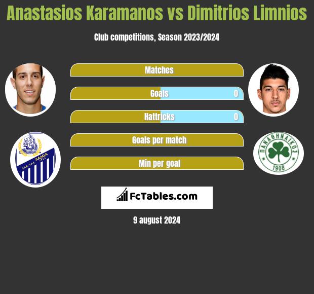 Anastasios Karamanos vs Dimitrios Limnios h2h player stats