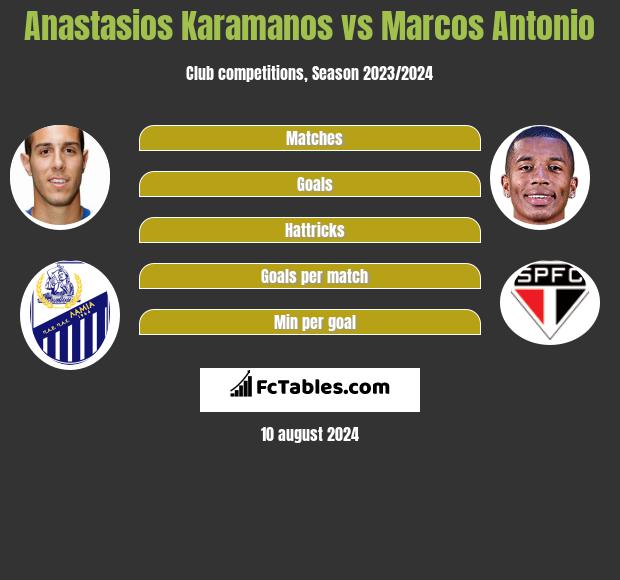 Anastasios Karamanos vs Marcos Antonio h2h player stats