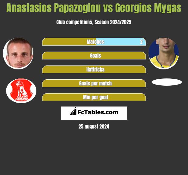 Anastasios Papazoglou vs Georgios Mygas h2h player stats