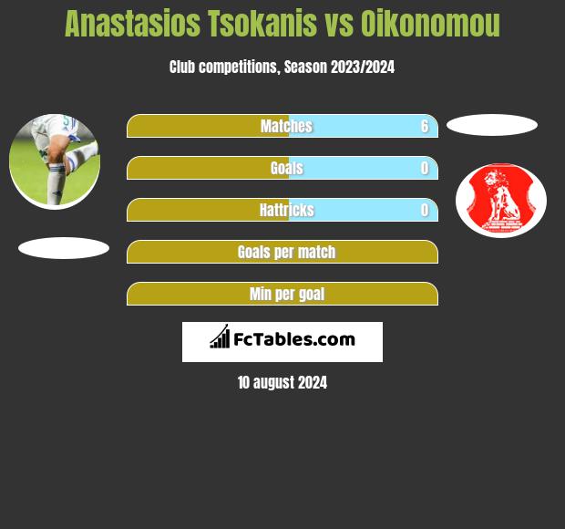 Anastasios Tsokanis vs Oikonomou h2h player stats