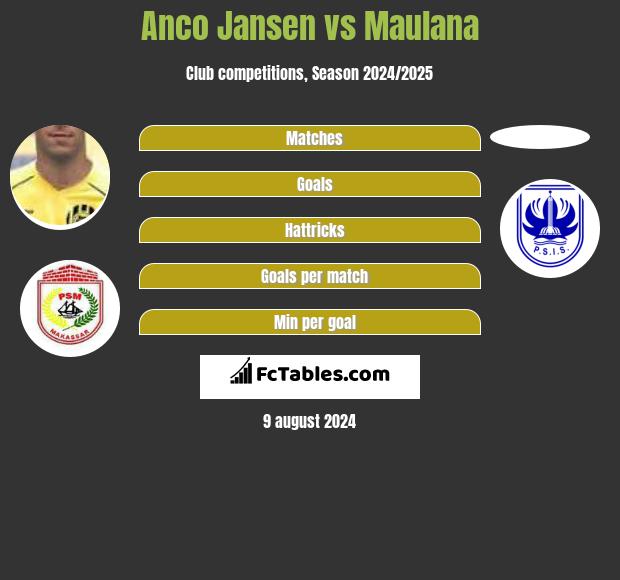 Anco Jansen vs Maulana h2h player stats