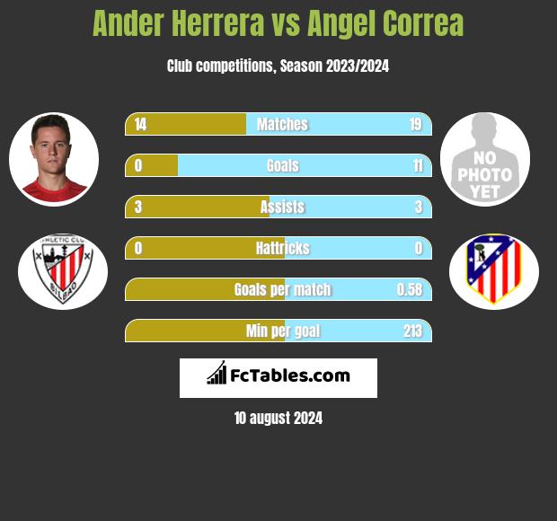 Ander Herrera vs Angel Correa h2h player stats