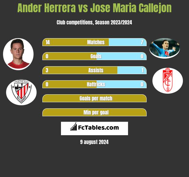 Ander Herrera vs Jose Maria Callejon h2h player stats