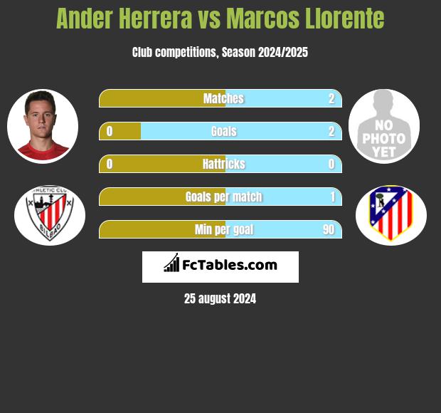 Ander Herrera vs Marcos Llorente h2h player stats