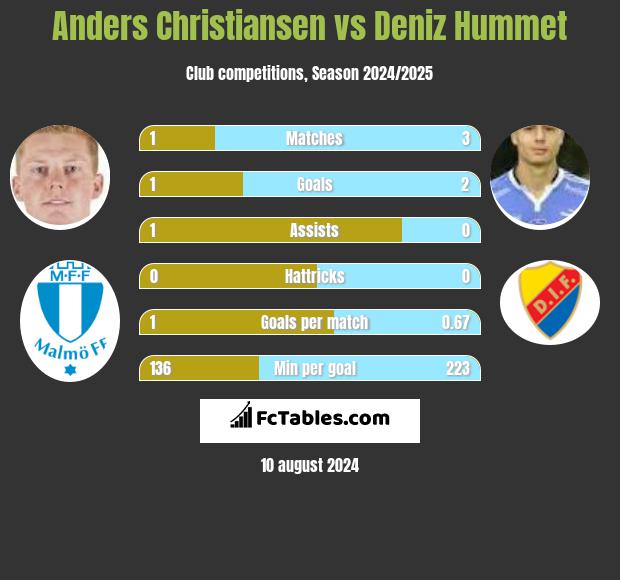 Anders Christiansen vs Deniz Hummet h2h player stats