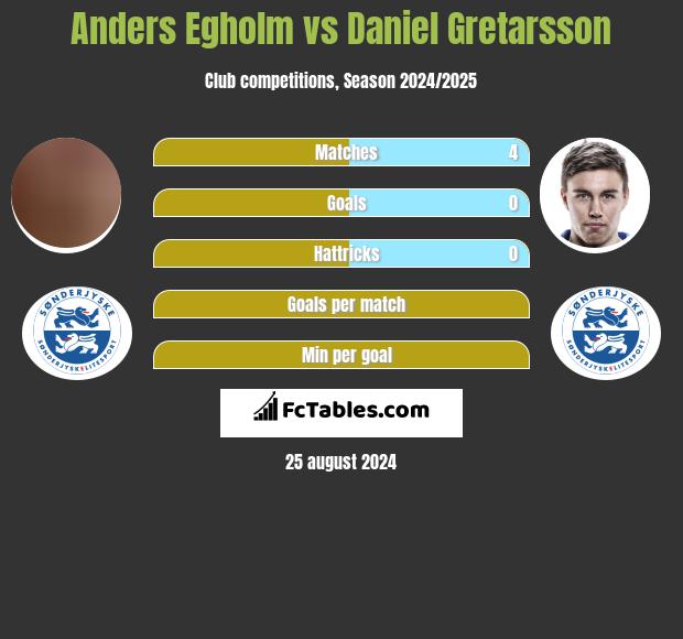 Anders Egholm vs Daniel Gretarsson h2h player stats