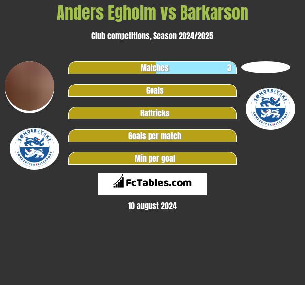 Anders Egholm vs Barkarson h2h player stats