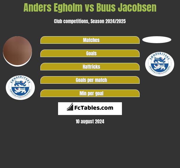 Anders Egholm vs Buus Jacobsen h2h player stats