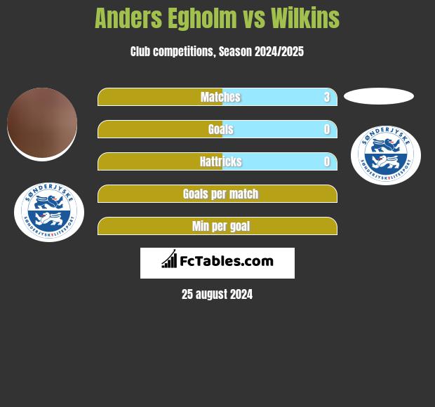 Anders Egholm vs Wilkins h2h player stats