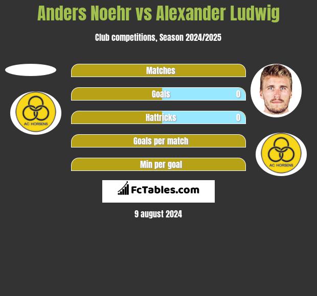 Anders Noehr vs Alexander Ludwig h2h player stats