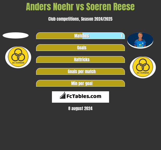 Anders Noehr vs Soeren Reese h2h player stats